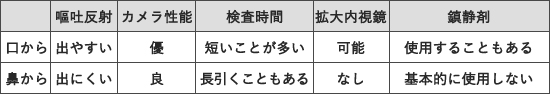 カメラの違いについて